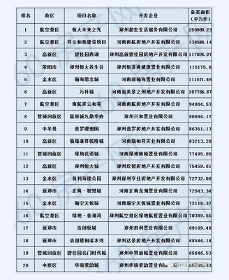 2020年上半年鄭州市房地產(chǎn)開發(fā)項(xiàng)目銷售統(tǒng)計(jì)排名分析